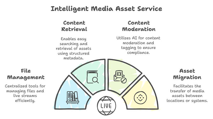Intelligent Media Asset Service